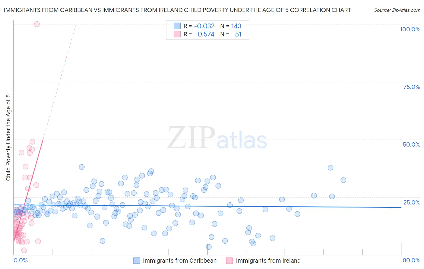 Immigrants from Caribbean vs Immigrants from Ireland Child Poverty Under the Age of 5