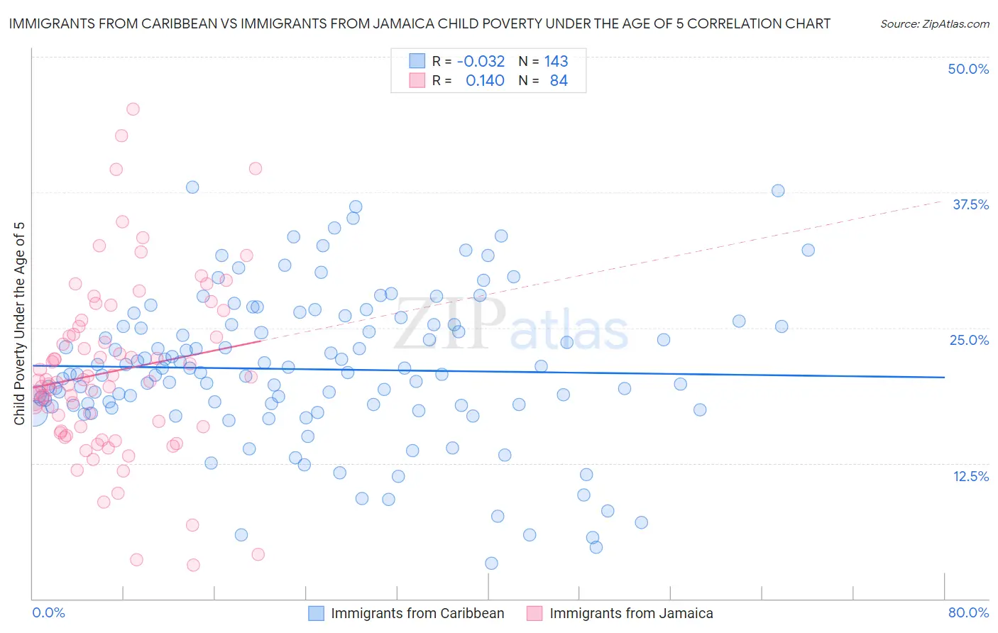 Immigrants from Caribbean vs Immigrants from Jamaica Child Poverty Under the Age of 5