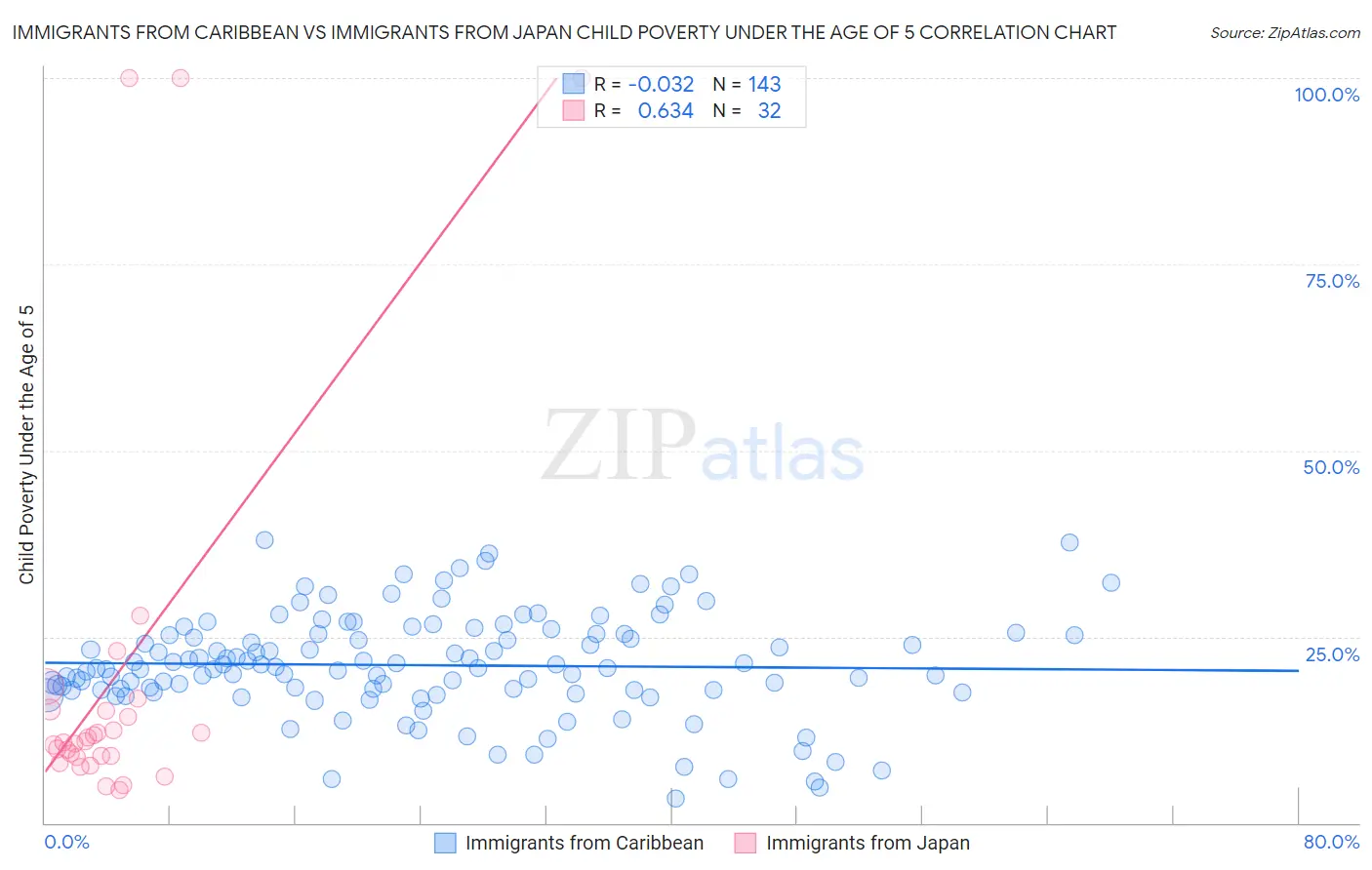 Immigrants from Caribbean vs Immigrants from Japan Child Poverty Under the Age of 5