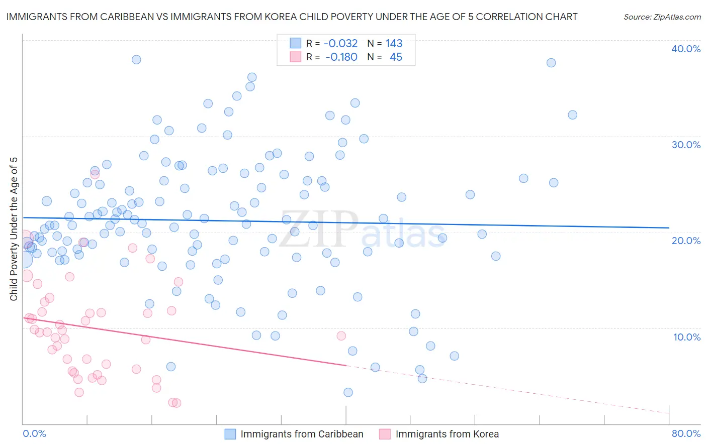 Immigrants from Caribbean vs Immigrants from Korea Child Poverty Under the Age of 5