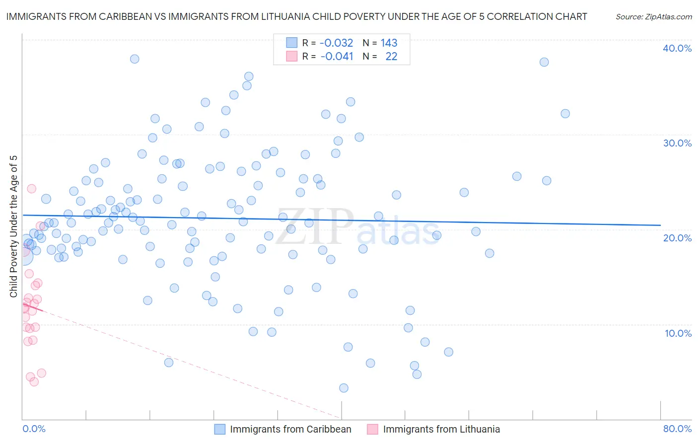 Immigrants from Caribbean vs Immigrants from Lithuania Child Poverty Under the Age of 5