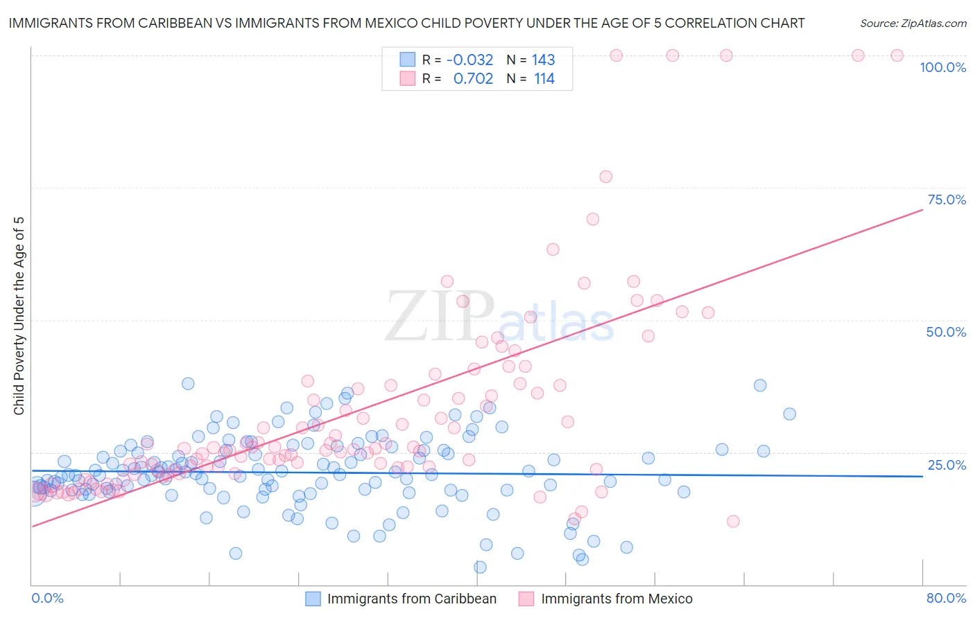 Immigrants from Caribbean vs Immigrants from Mexico Child Poverty Under the Age of 5
