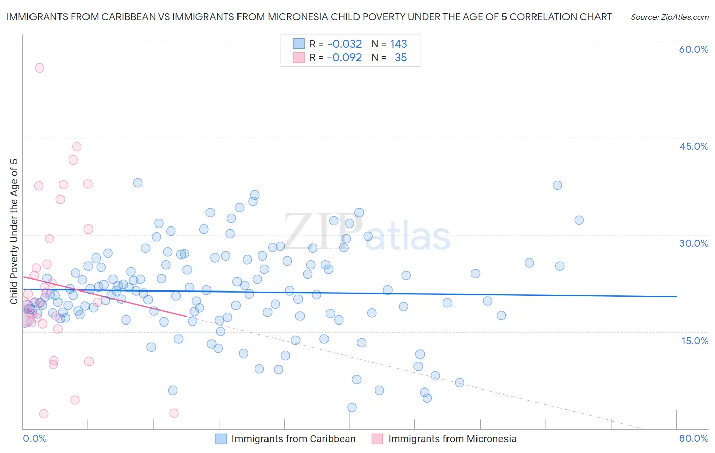 Immigrants from Caribbean vs Immigrants from Micronesia Child Poverty Under the Age of 5