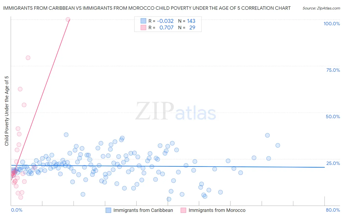 Immigrants from Caribbean vs Immigrants from Morocco Child Poverty Under the Age of 5