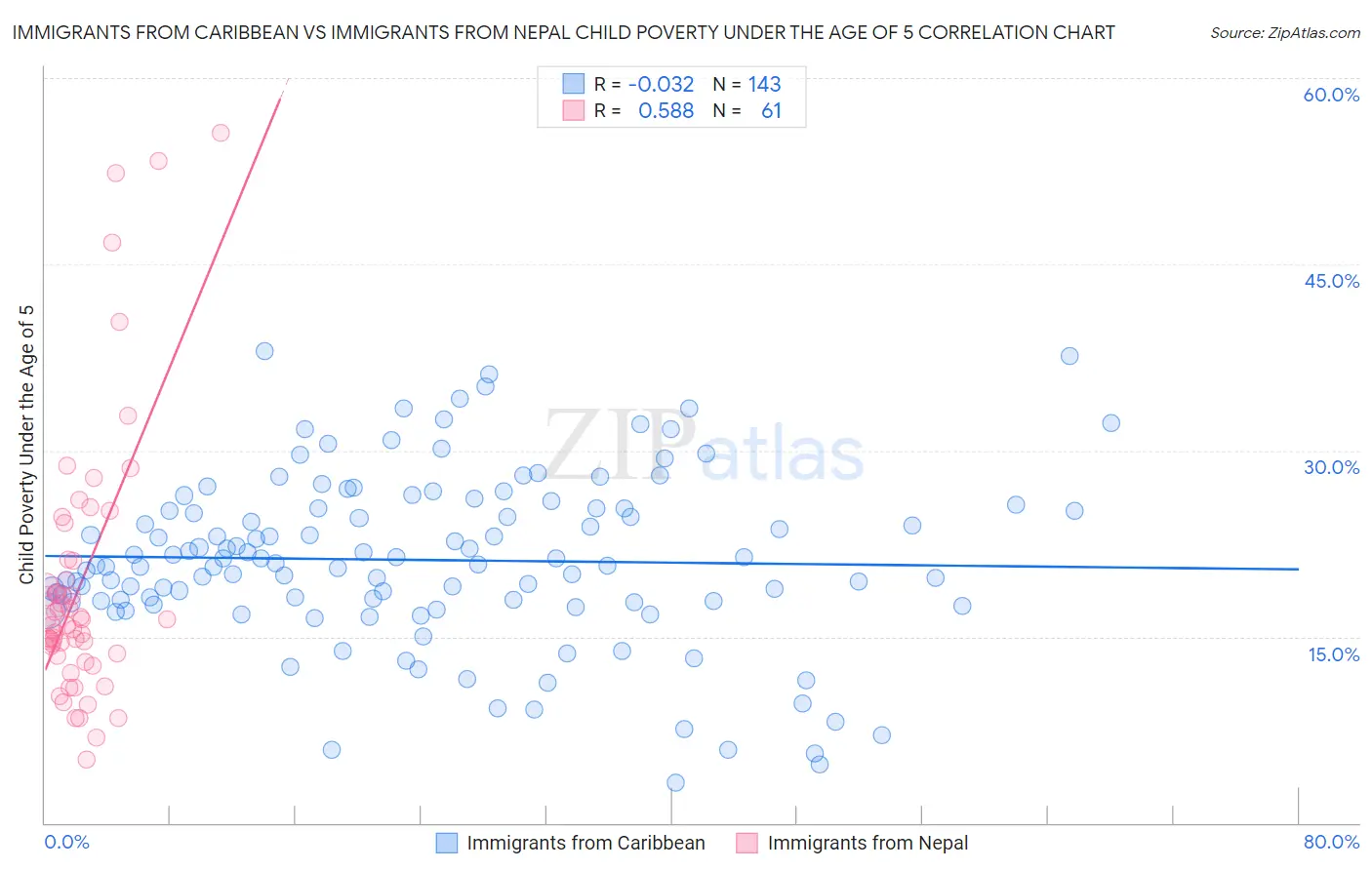Immigrants from Caribbean vs Immigrants from Nepal Child Poverty Under the Age of 5