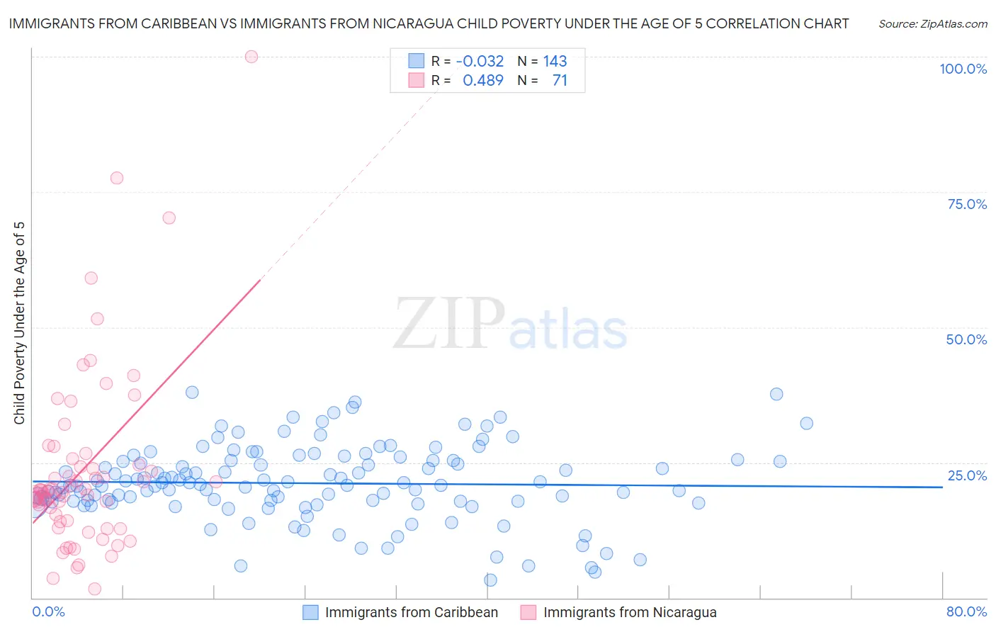 Immigrants from Caribbean vs Immigrants from Nicaragua Child Poverty Under the Age of 5