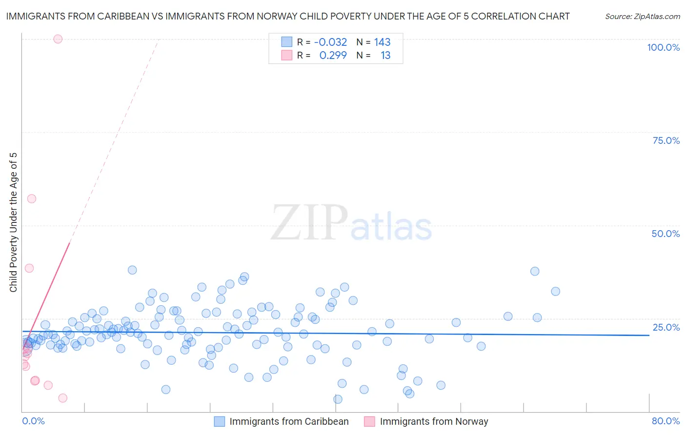 Immigrants from Caribbean vs Immigrants from Norway Child Poverty Under the Age of 5