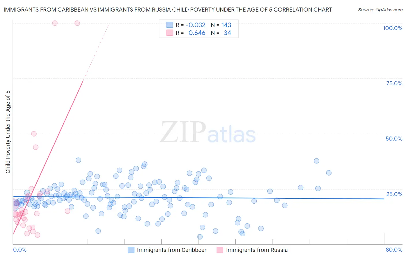 Immigrants from Caribbean vs Immigrants from Russia Child Poverty Under the Age of 5