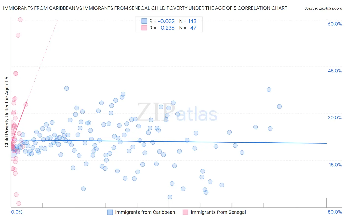 Immigrants from Caribbean vs Immigrants from Senegal Child Poverty Under the Age of 5