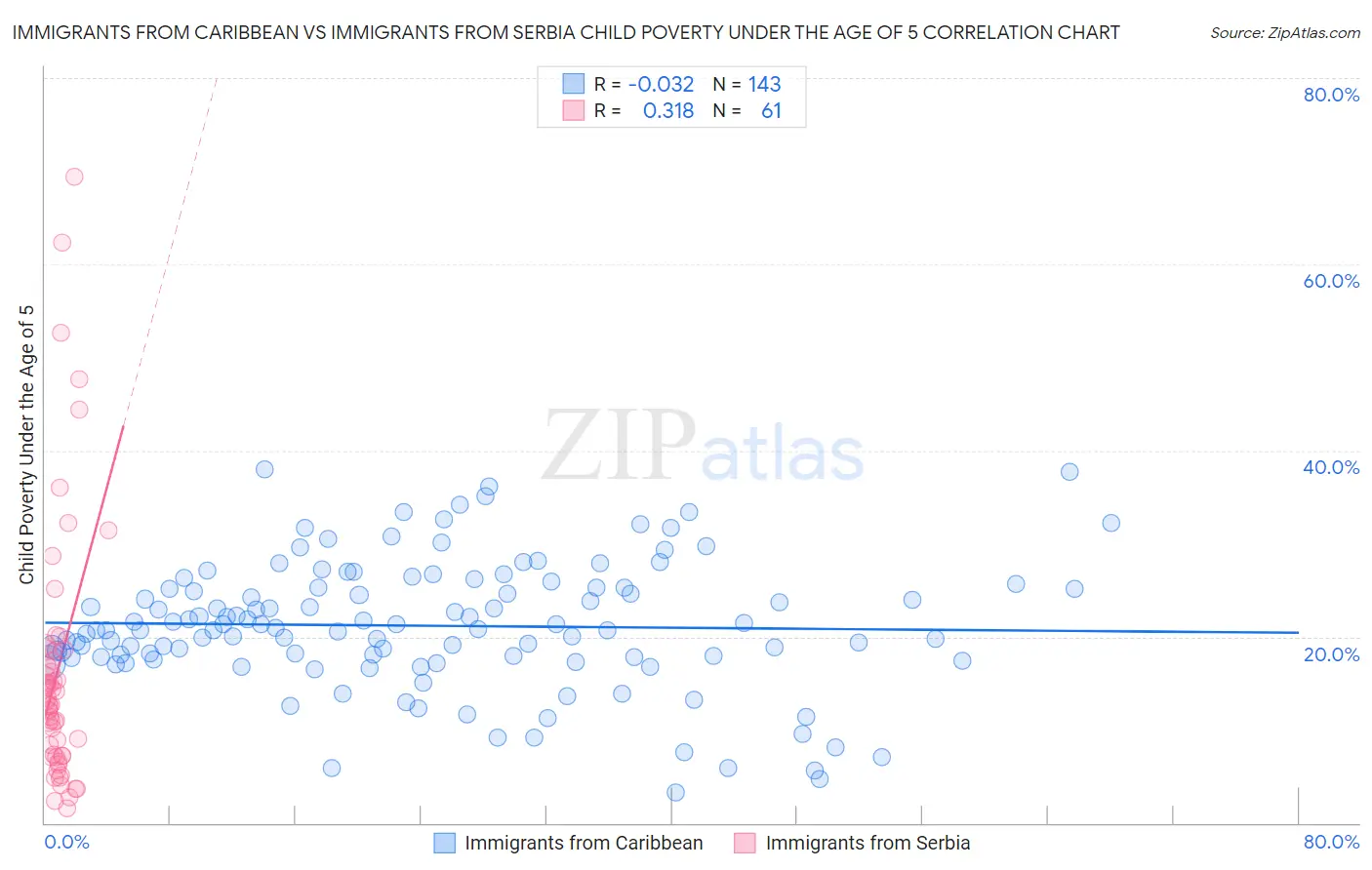 Immigrants from Caribbean vs Immigrants from Serbia Child Poverty Under the Age of 5