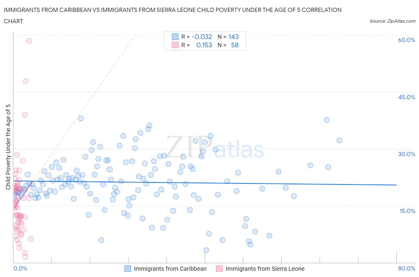 Immigrants from Caribbean vs Immigrants from Sierra Leone Child Poverty Under the Age of 5