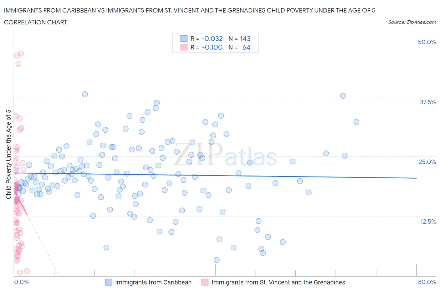 Immigrants from Caribbean vs Immigrants from St. Vincent and the Grenadines Child Poverty Under the Age of 5