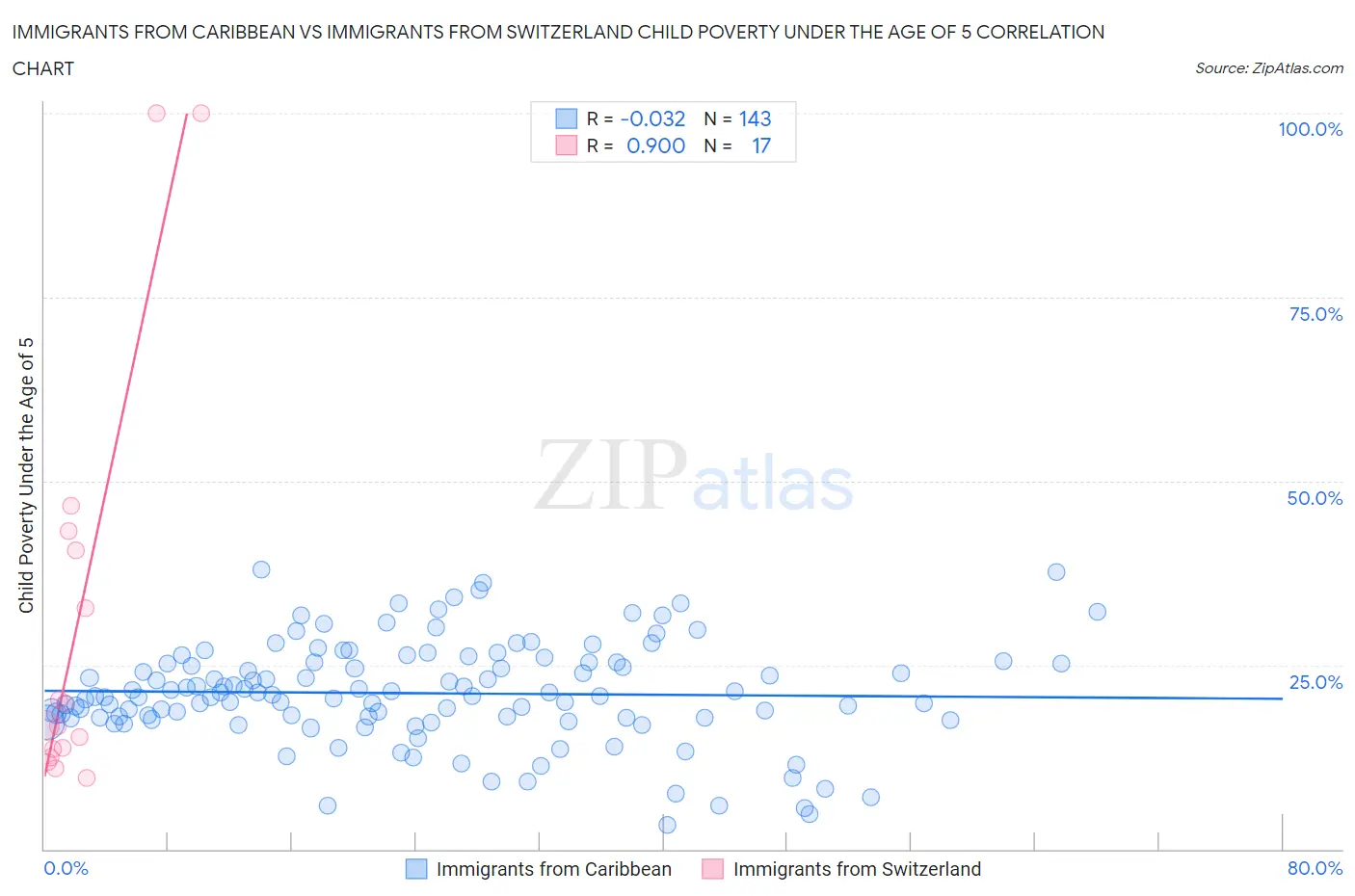 Immigrants from Caribbean vs Immigrants from Switzerland Child Poverty Under the Age of 5