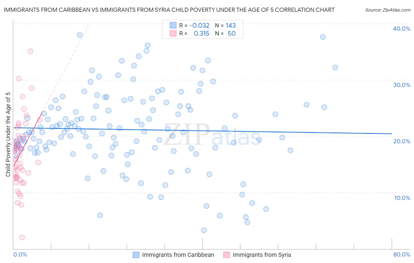 Immigrants from Caribbean vs Immigrants from Syria Child Poverty Under the Age of 5