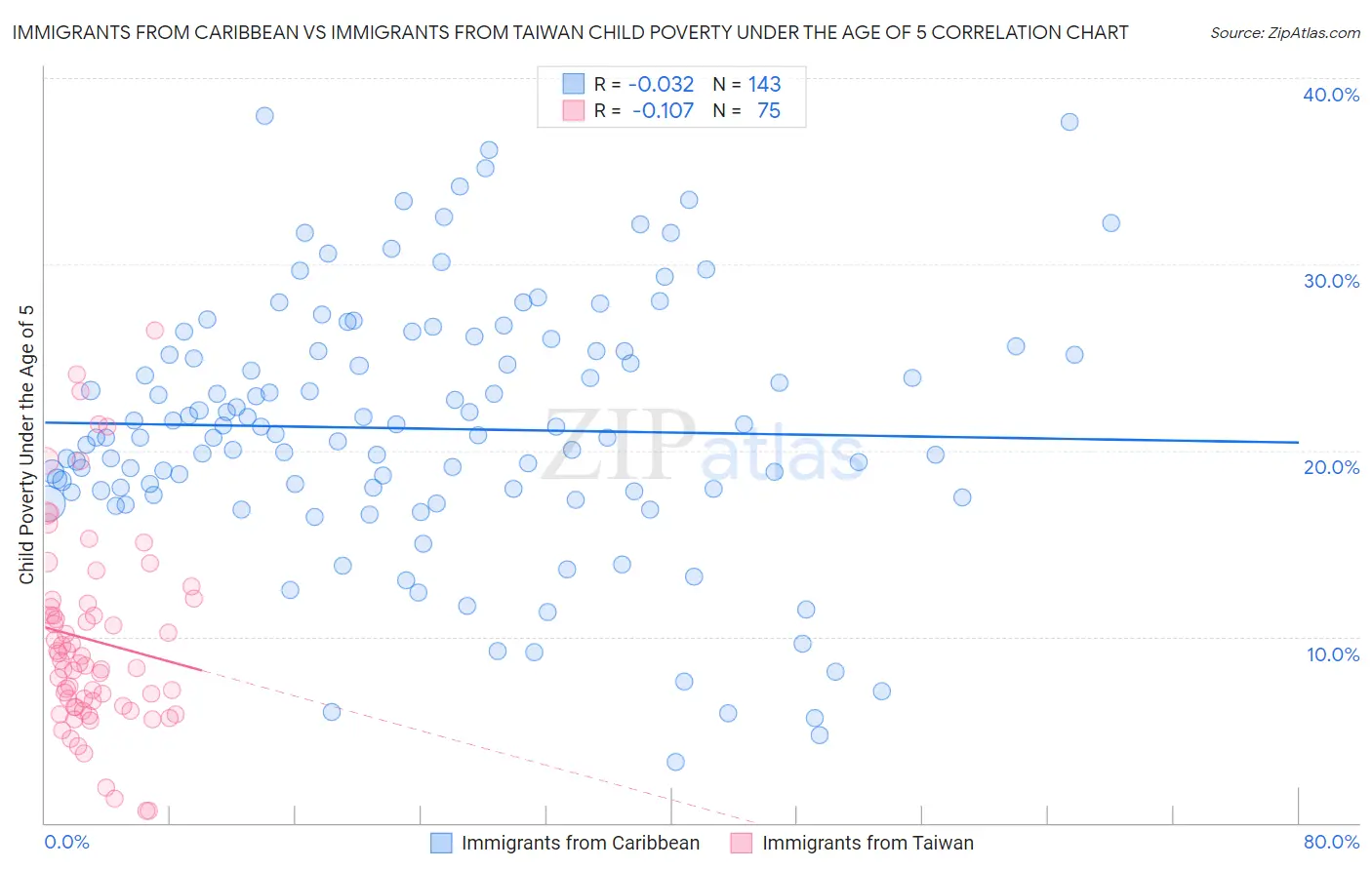 Immigrants from Caribbean vs Immigrants from Taiwan Child Poverty Under the Age of 5