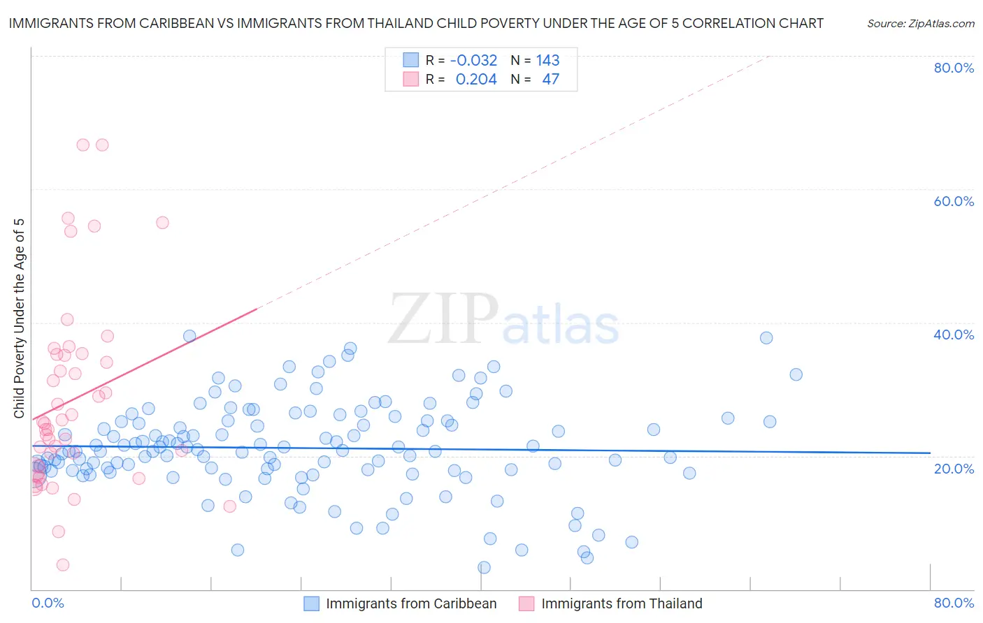 Immigrants from Caribbean vs Immigrants from Thailand Child Poverty Under the Age of 5