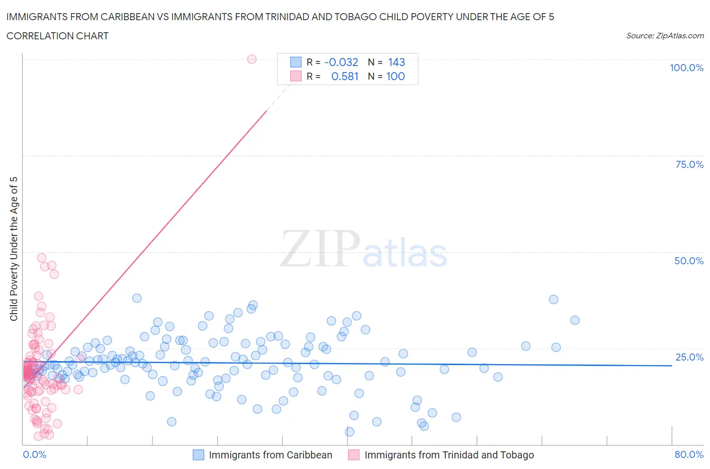 Immigrants from Caribbean vs Immigrants from Trinidad and Tobago Child Poverty Under the Age of 5