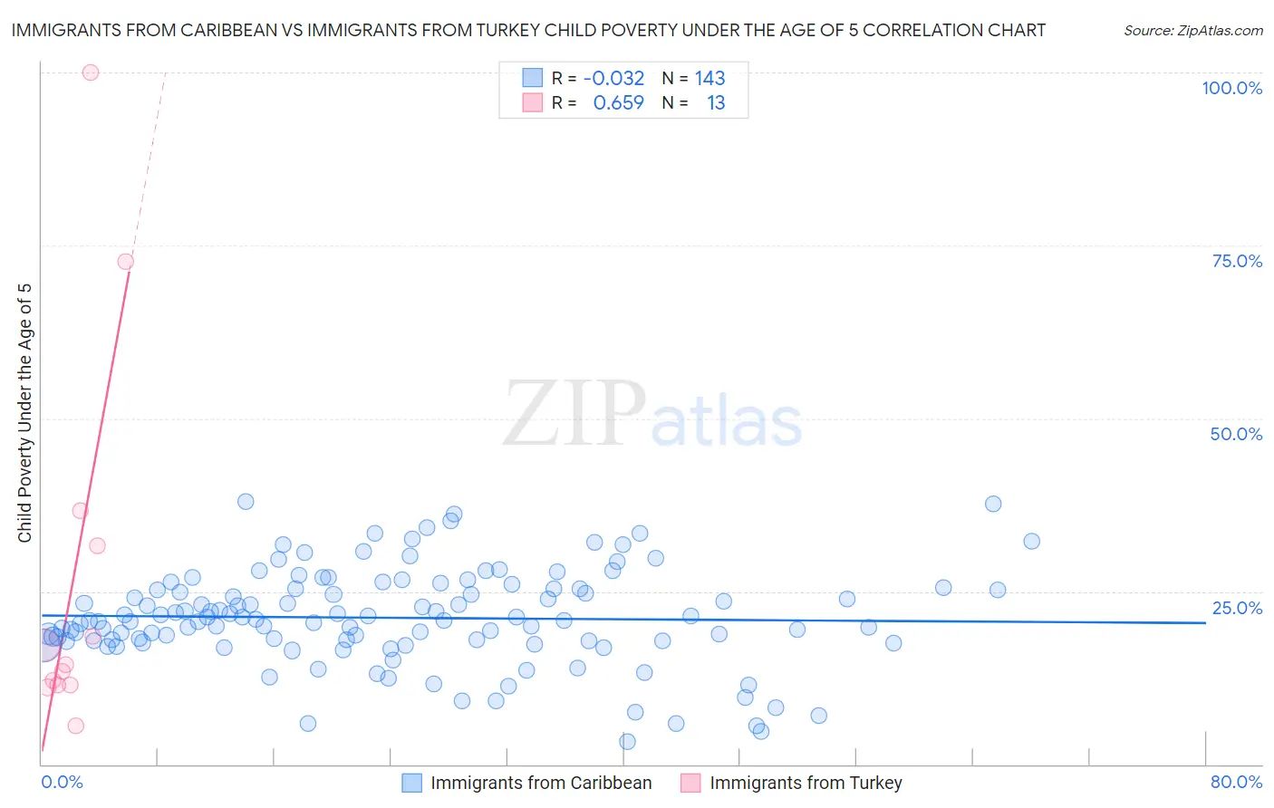 Immigrants from Caribbean vs Immigrants from Turkey Child Poverty Under the Age of 5