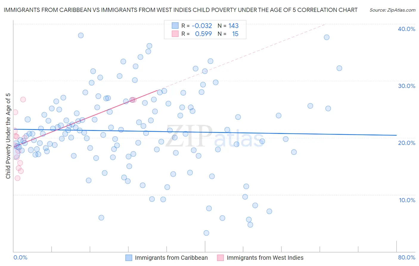 Immigrants from Caribbean vs Immigrants from West Indies Child Poverty Under the Age of 5