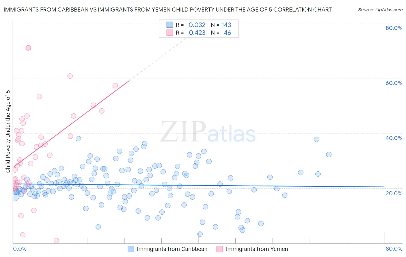 Immigrants from Caribbean vs Immigrants from Yemen Child Poverty Under the Age of 5