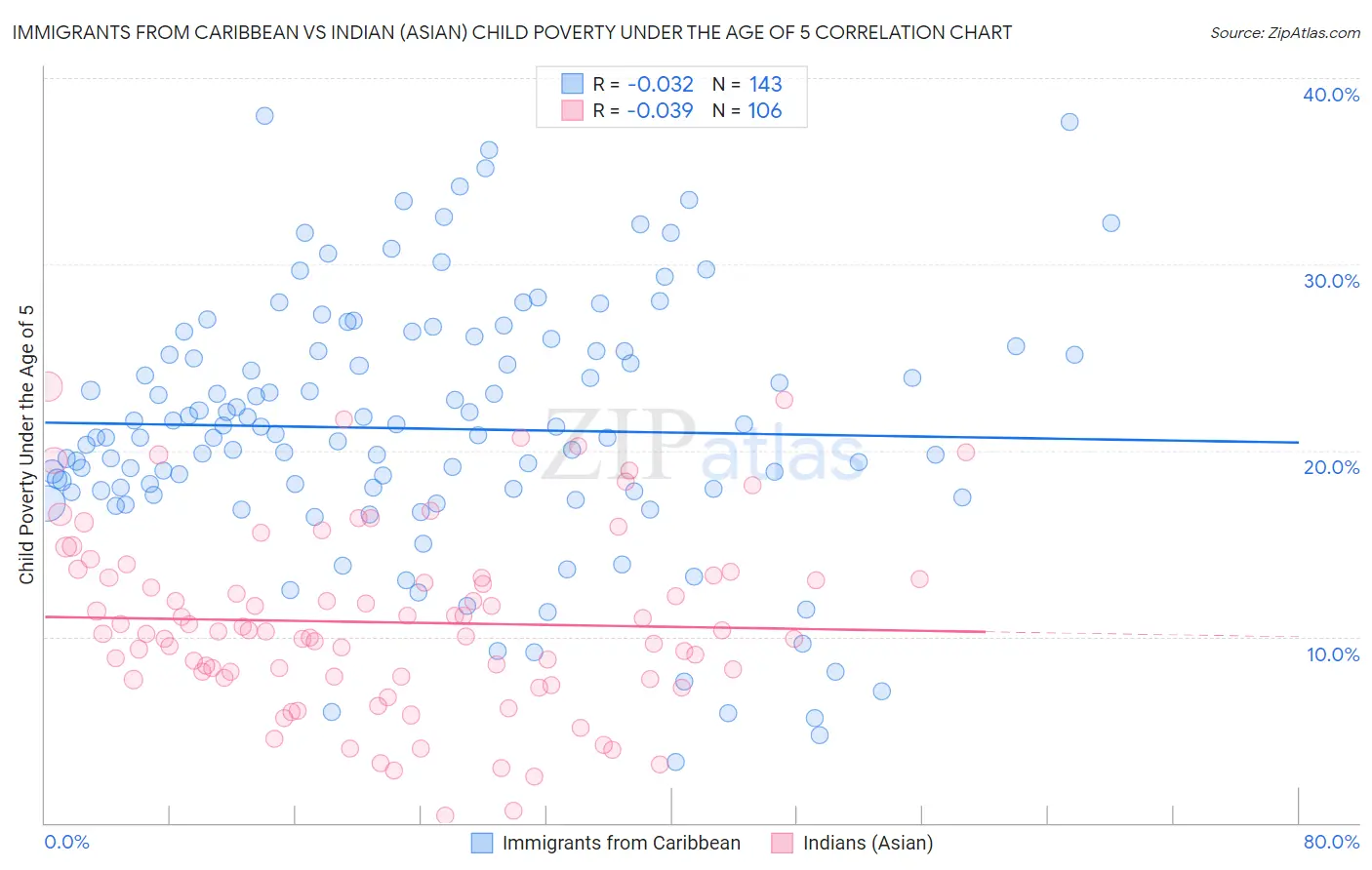 Immigrants from Caribbean vs Indian (Asian) Child Poverty Under the Age of 5