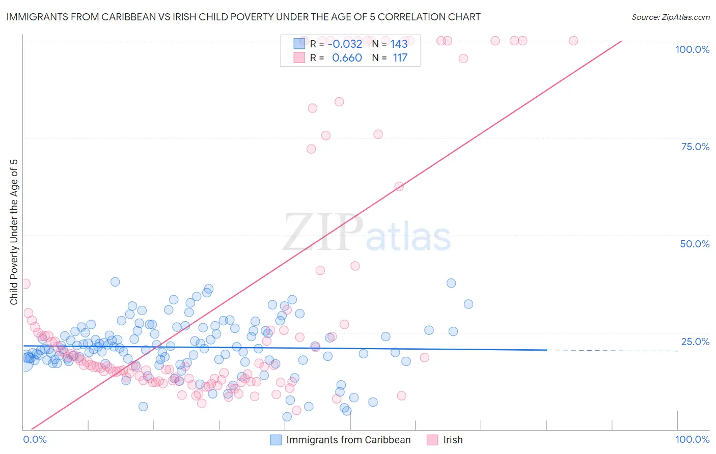 Immigrants from Caribbean vs Irish Child Poverty Under the Age of 5