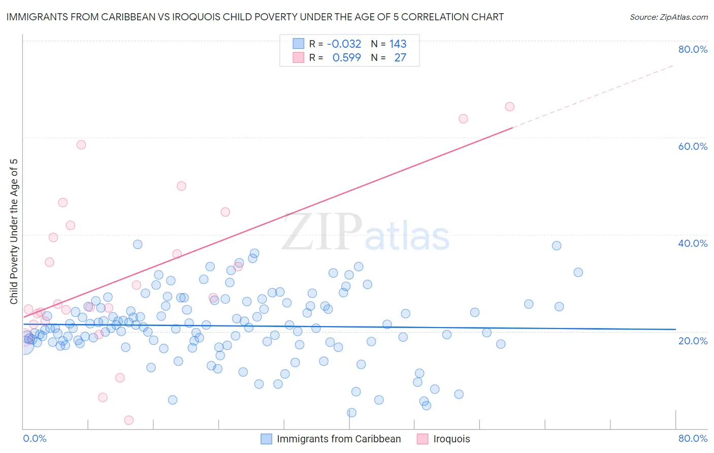 Immigrants from Caribbean vs Iroquois Child Poverty Under the Age of 5