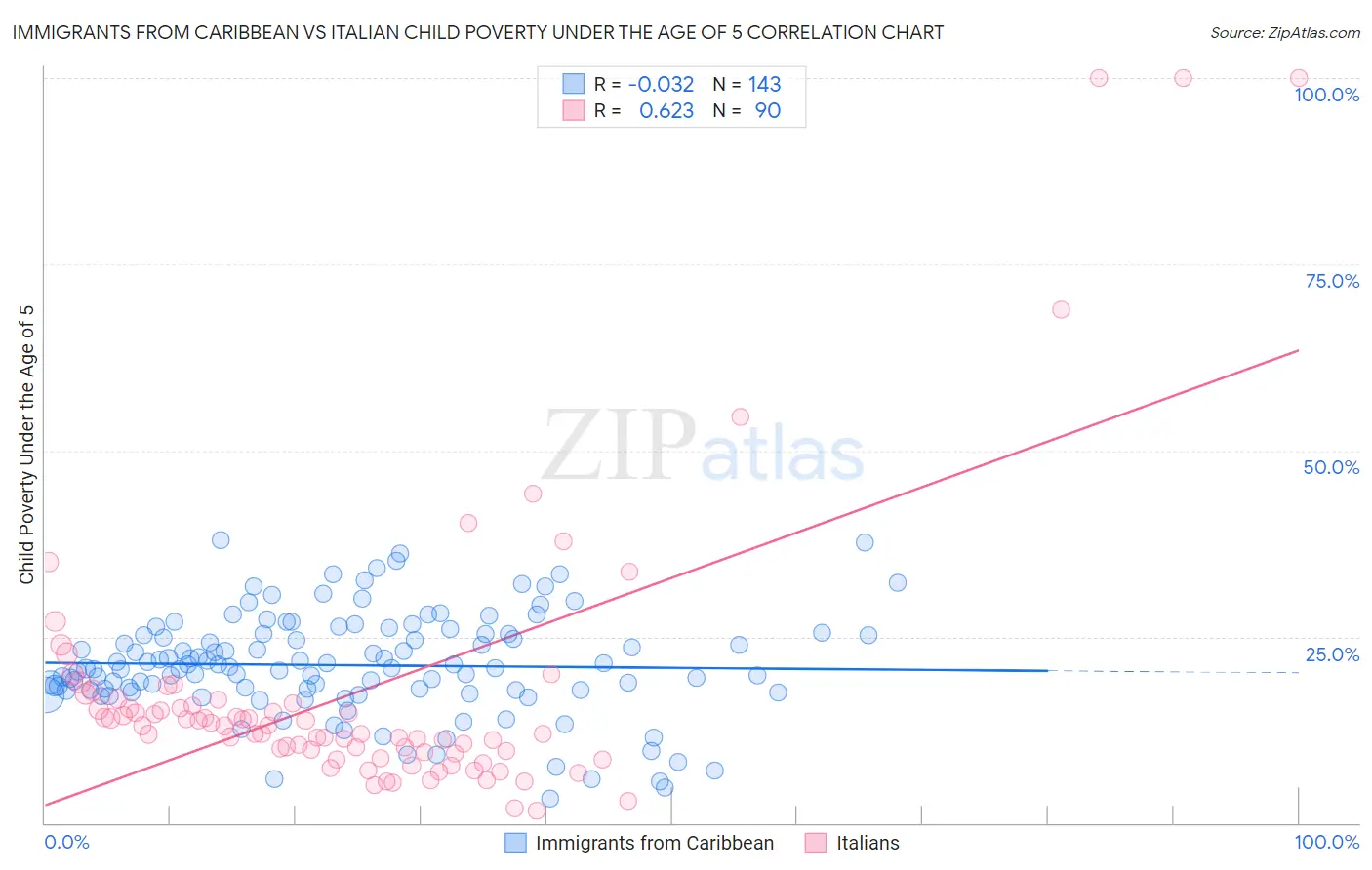 Immigrants from Caribbean vs Italian Child Poverty Under the Age of 5
