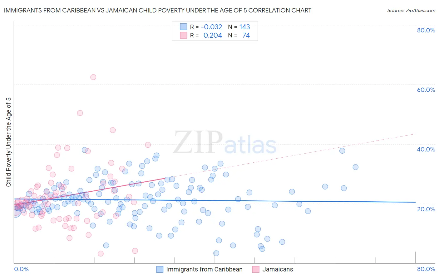 Immigrants from Caribbean vs Jamaican Child Poverty Under the Age of 5