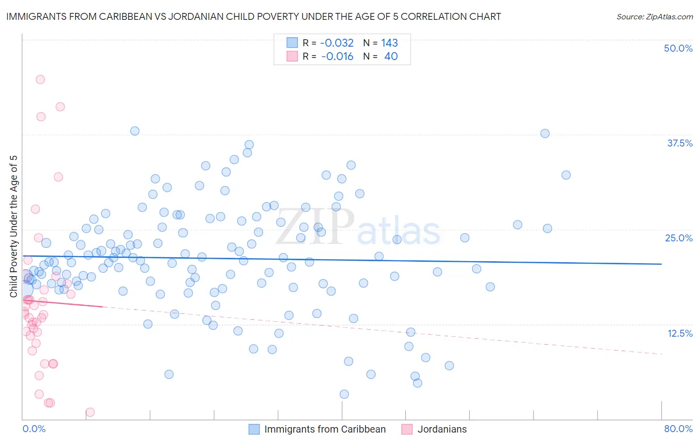 Immigrants from Caribbean vs Jordanian Child Poverty Under the Age of 5