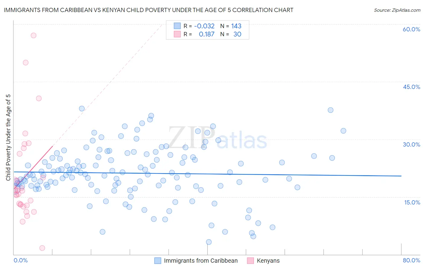 Immigrants from Caribbean vs Kenyan Child Poverty Under the Age of 5