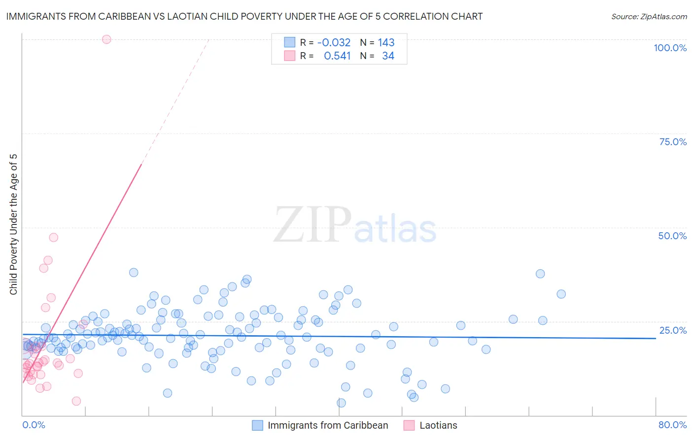 Immigrants from Caribbean vs Laotian Child Poverty Under the Age of 5