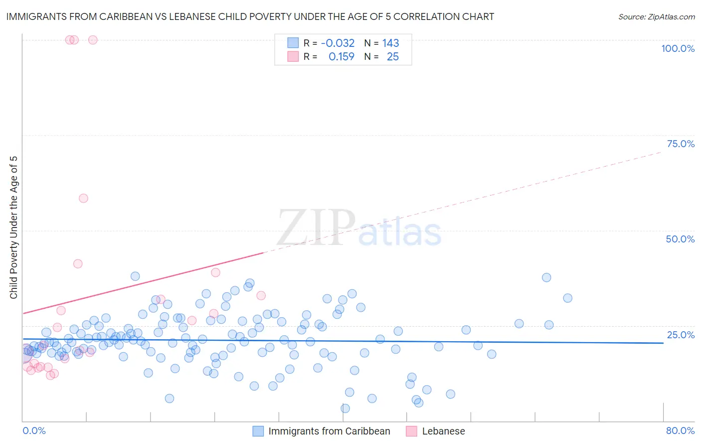 Immigrants from Caribbean vs Lebanese Child Poverty Under the Age of 5