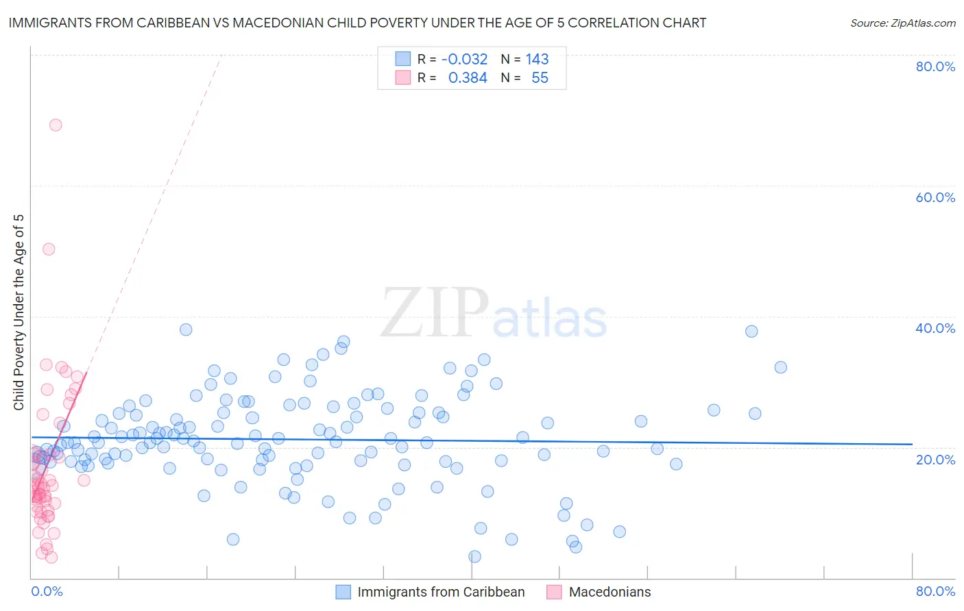 Immigrants from Caribbean vs Macedonian Child Poverty Under the Age of 5