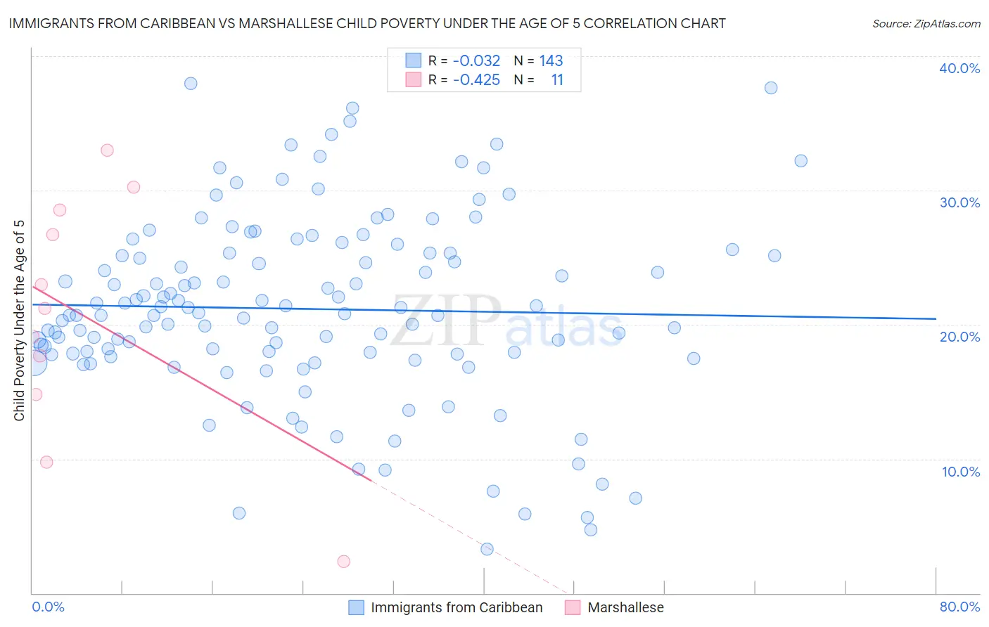 Immigrants from Caribbean vs Marshallese Child Poverty Under the Age of 5