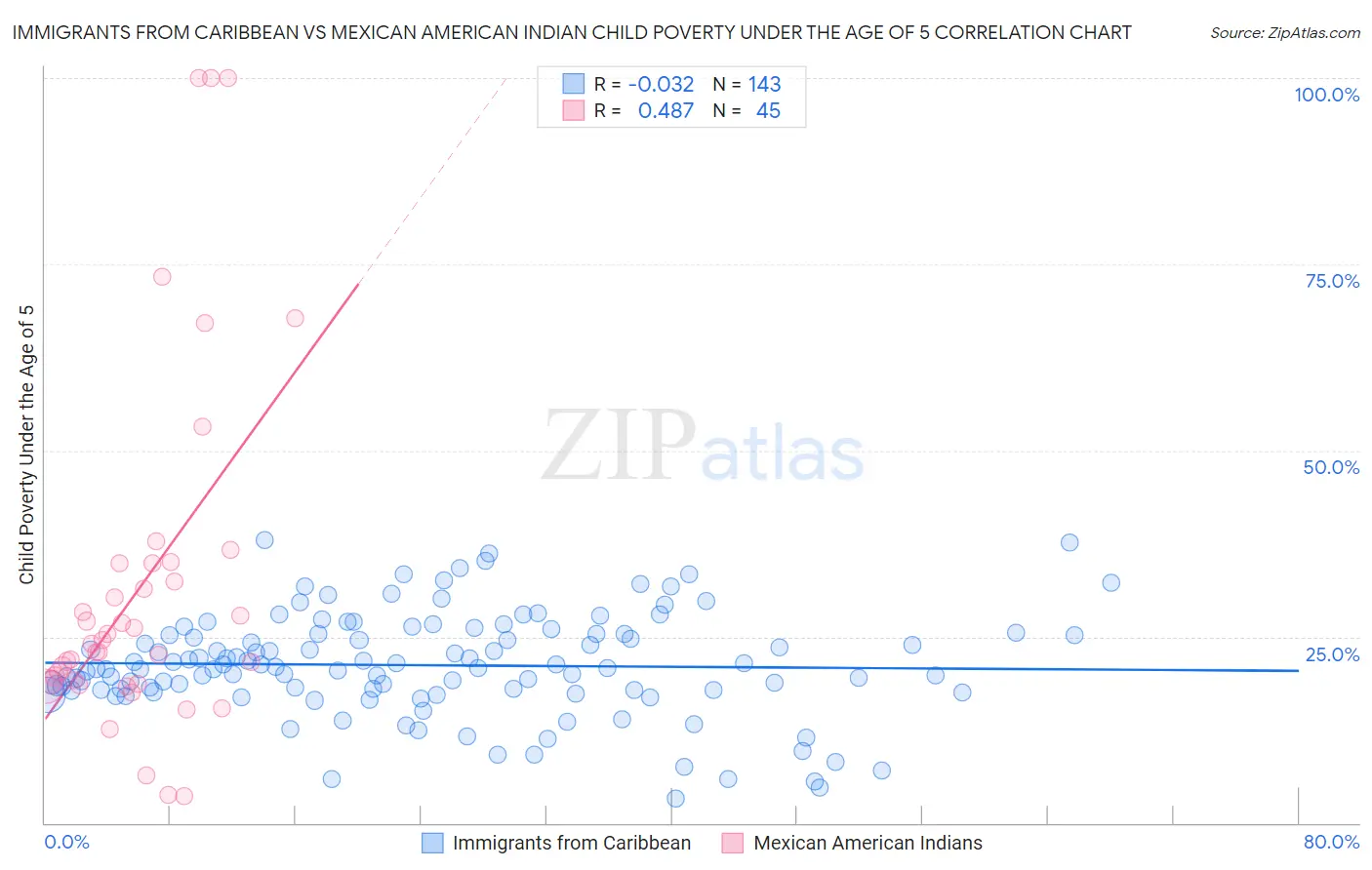 Immigrants from Caribbean vs Mexican American Indian Child Poverty Under the Age of 5