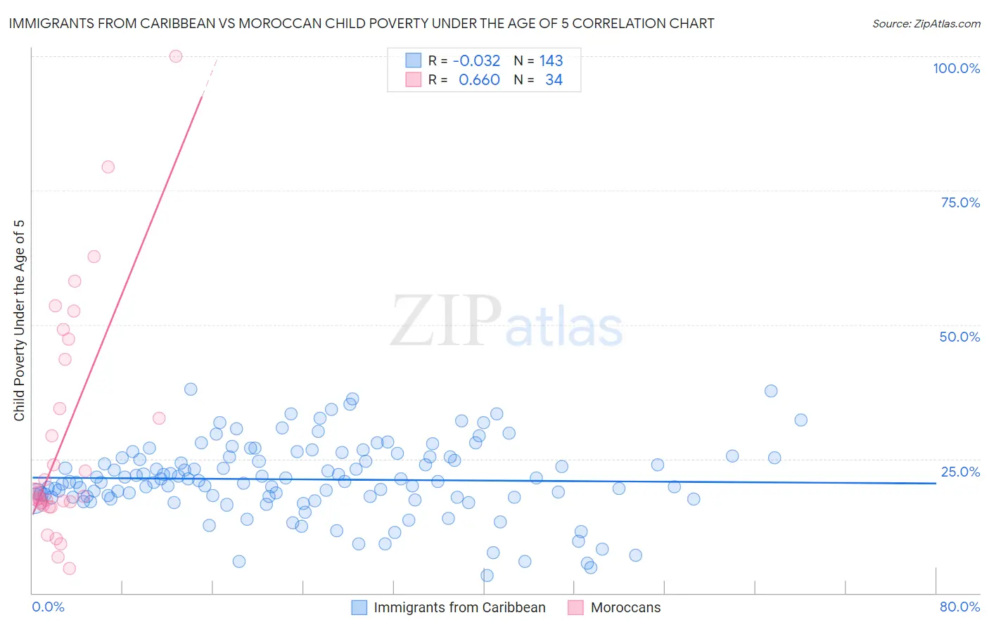 Immigrants from Caribbean vs Moroccan Child Poverty Under the Age of 5