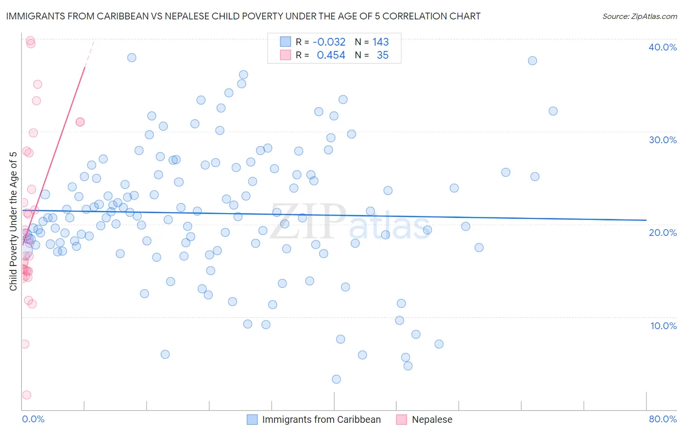 Immigrants from Caribbean vs Nepalese Child Poverty Under the Age of 5