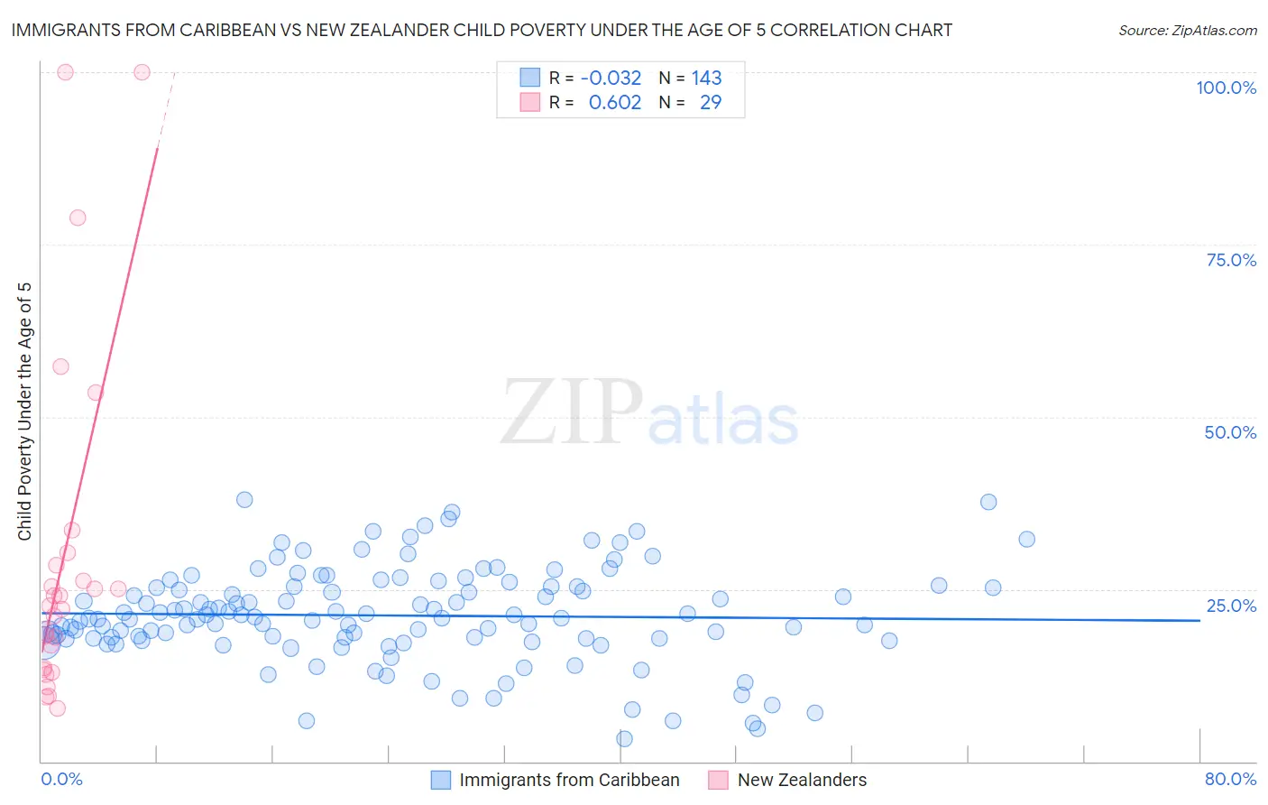 Immigrants from Caribbean vs New Zealander Child Poverty Under the Age of 5