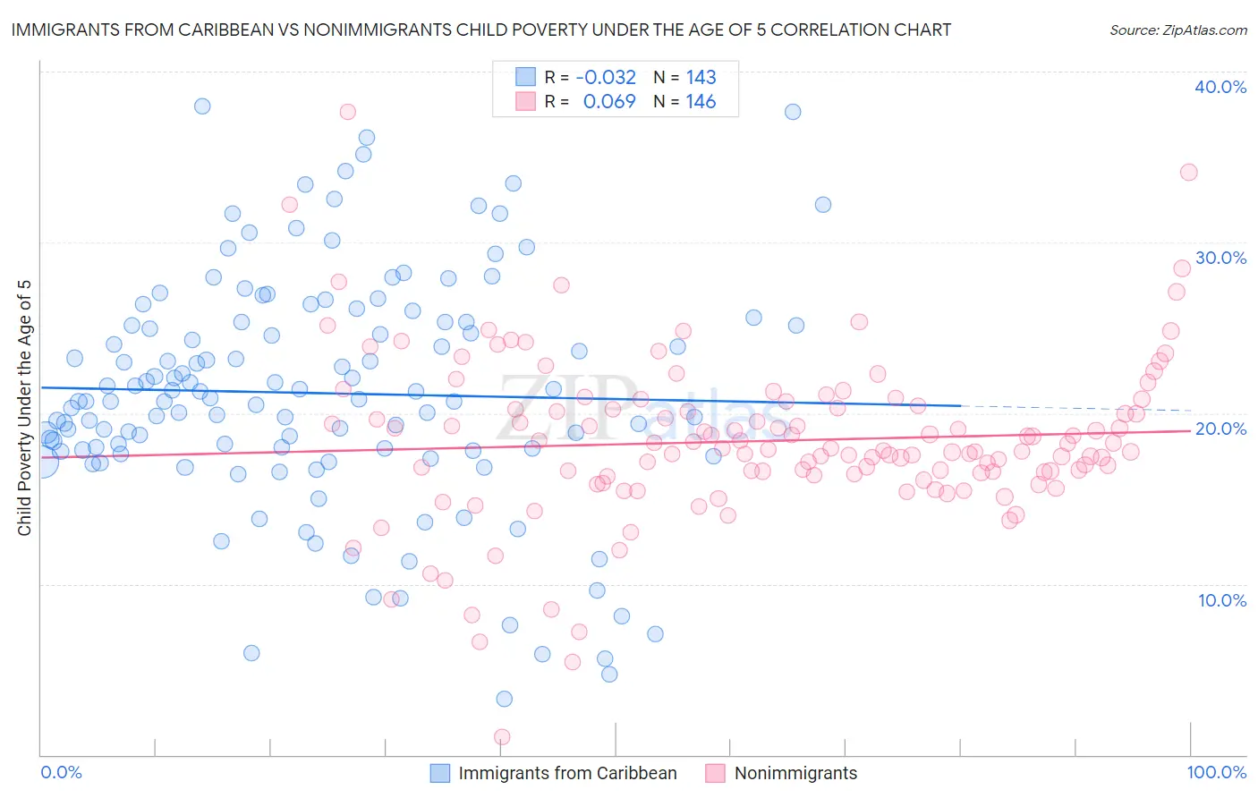 Immigrants from Caribbean vs Nonimmigrants Child Poverty Under the Age of 5