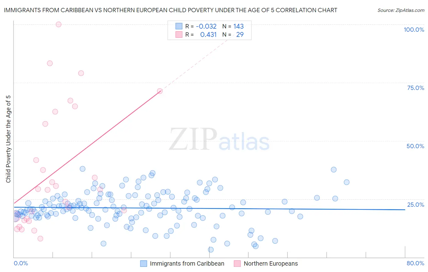 Immigrants from Caribbean vs Northern European Child Poverty Under the Age of 5