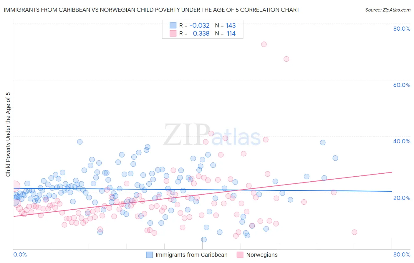 Immigrants from Caribbean vs Norwegian Child Poverty Under the Age of 5