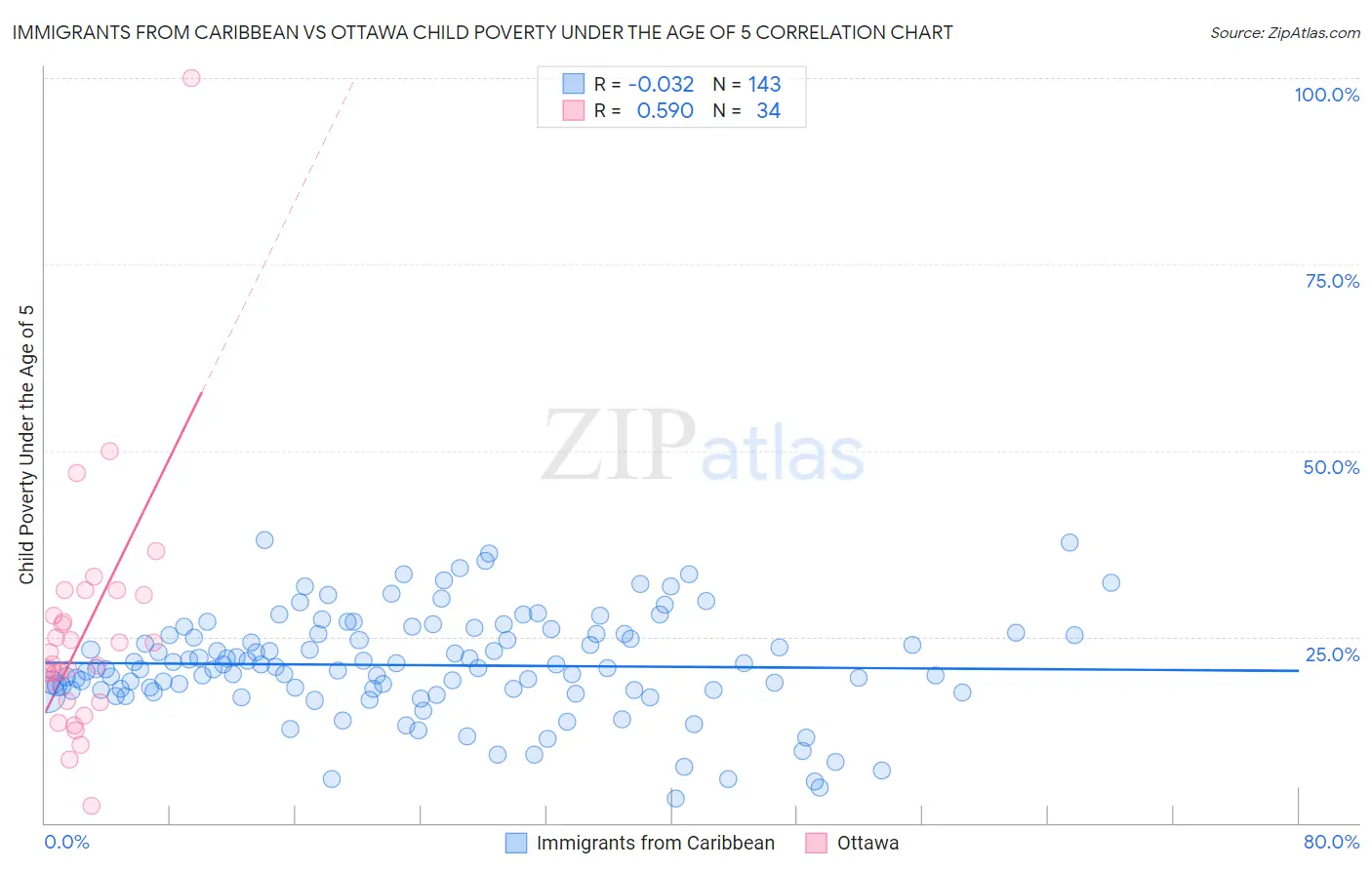 Immigrants from Caribbean vs Ottawa Child Poverty Under the Age of 5