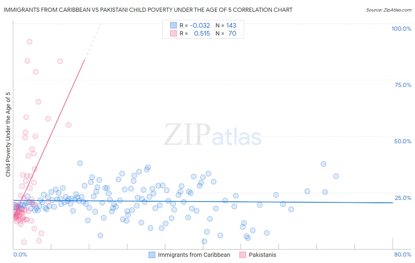 Immigrants from Caribbean vs Pakistani Child Poverty Under the Age of 5