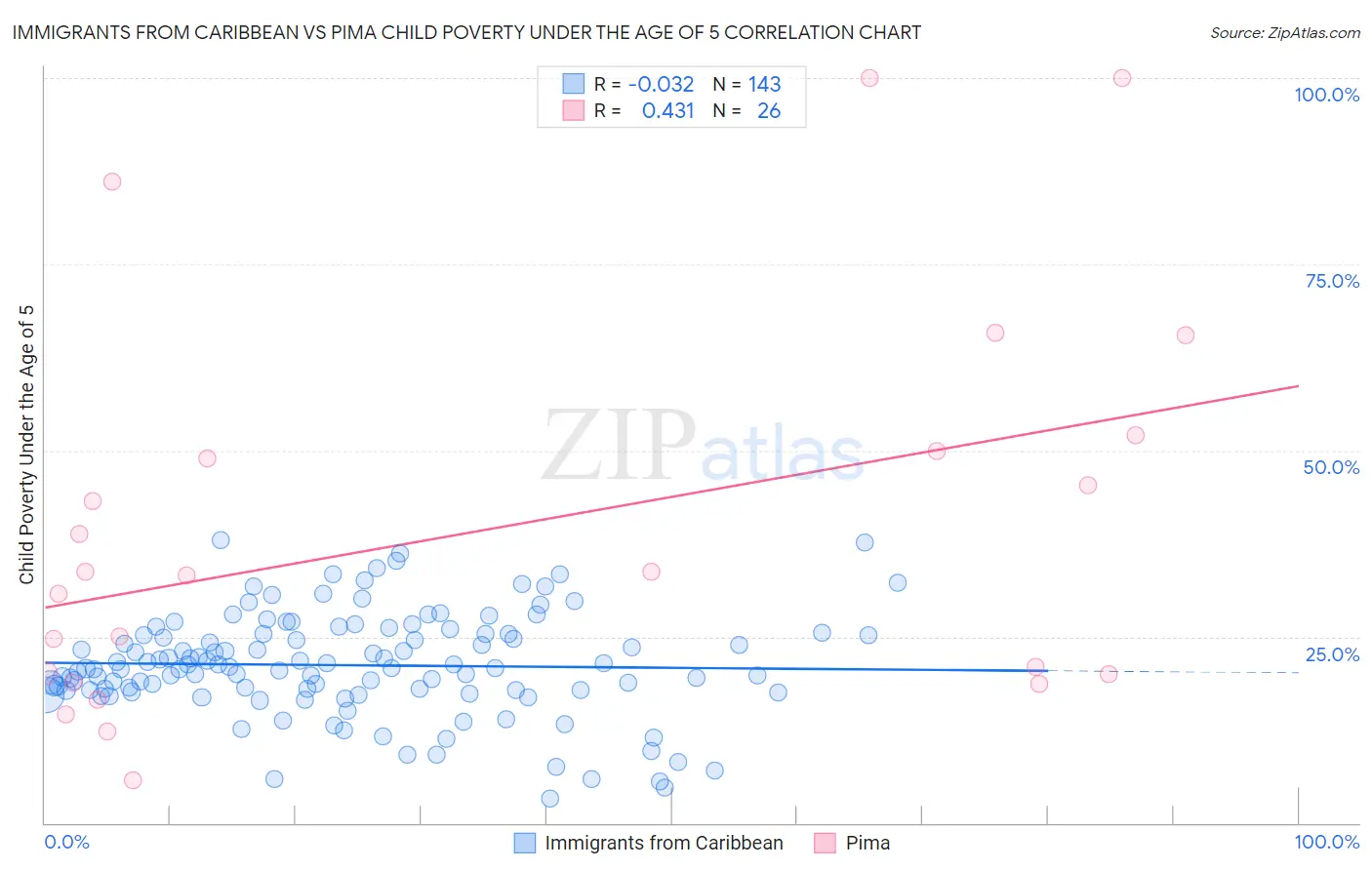 Immigrants from Caribbean vs Pima Child Poverty Under the Age of 5