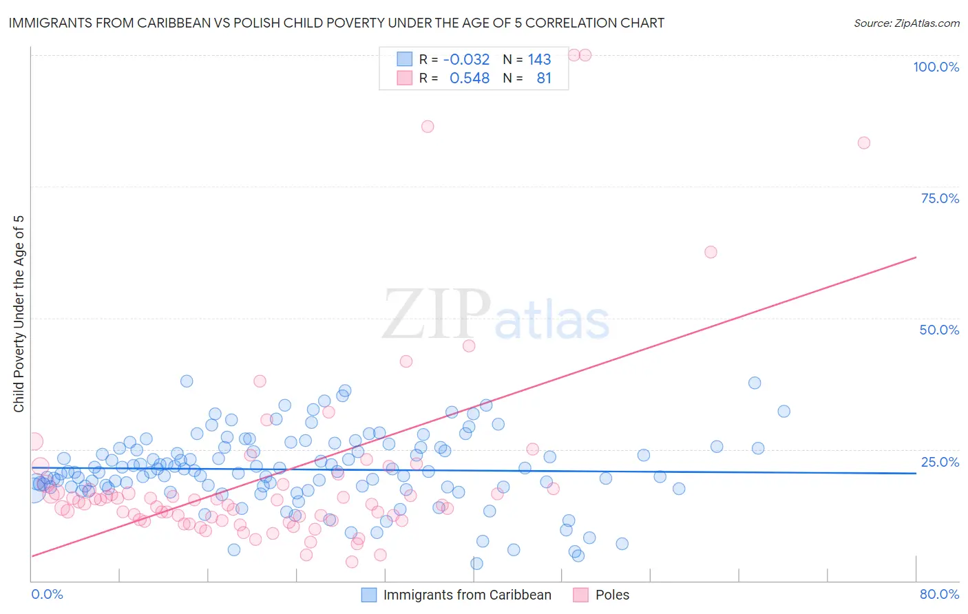Immigrants from Caribbean vs Polish Child Poverty Under the Age of 5