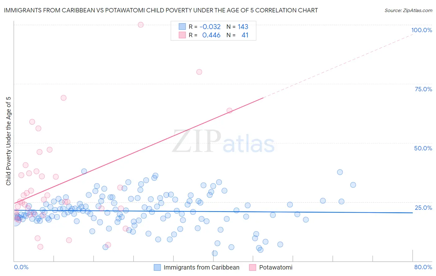 Immigrants from Caribbean vs Potawatomi Child Poverty Under the Age of 5