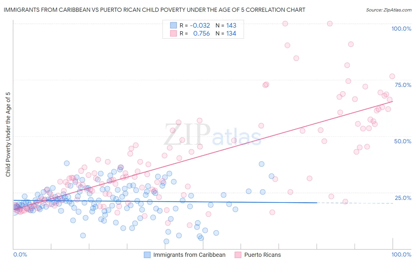 Immigrants from Caribbean vs Puerto Rican Child Poverty Under the Age of 5