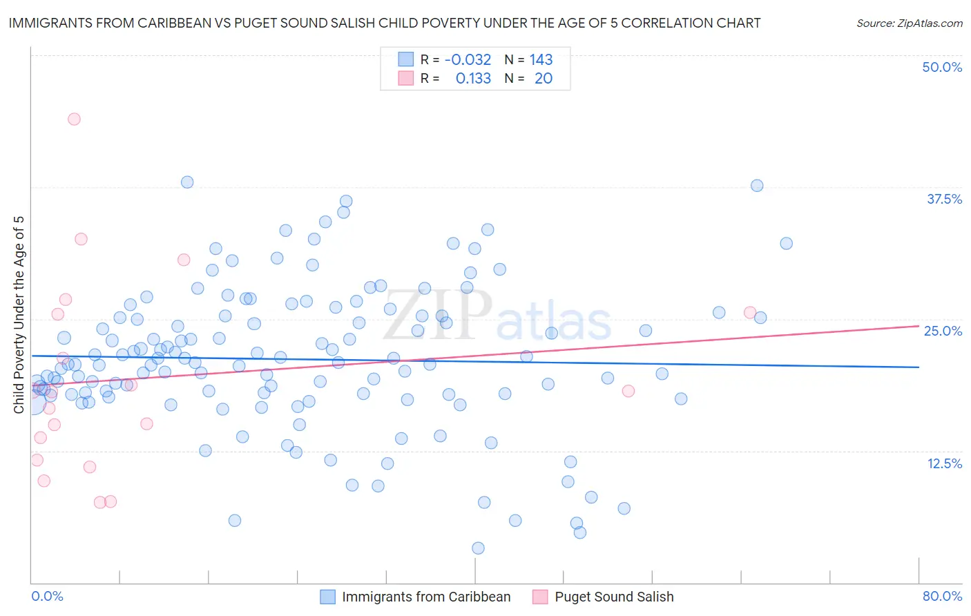 Immigrants from Caribbean vs Puget Sound Salish Child Poverty Under the Age of 5