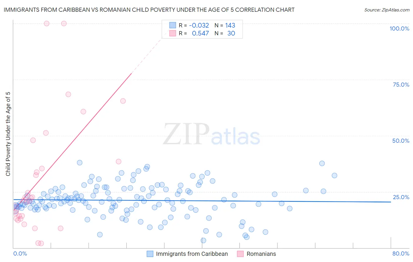Immigrants from Caribbean vs Romanian Child Poverty Under the Age of 5